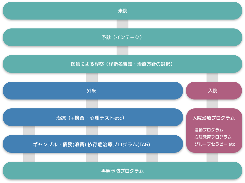 「ギャンブル障害/債務依存」の治療の流れ図